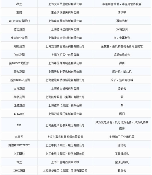 第一批第二批上海市重点商标；；；；；っ2